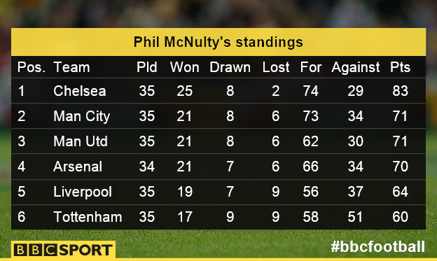 How the table might look after 2 May