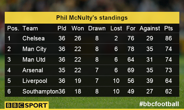 How the table might look after 9 May