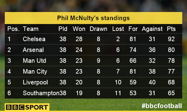 How the table might look at the end of the season