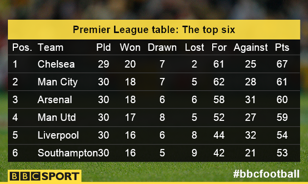 Premier League top six