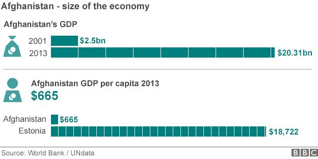 graphic shows size of Afghan economy