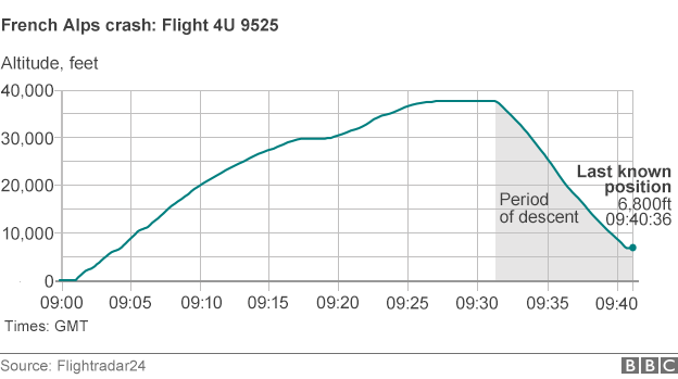 Graphic showing descent of plane