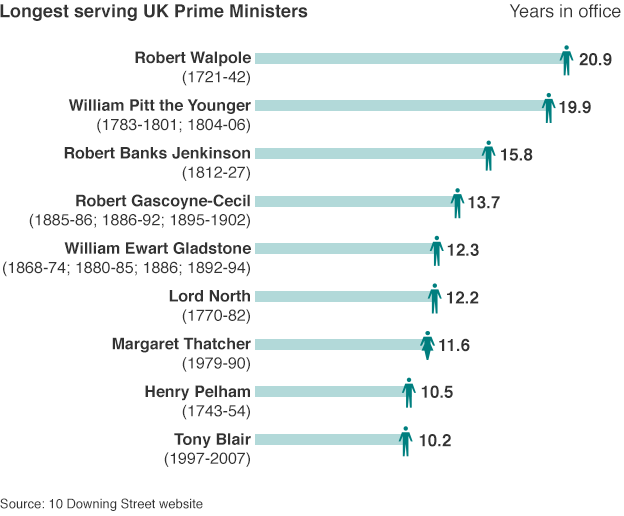 Graphic of longest serving PMs