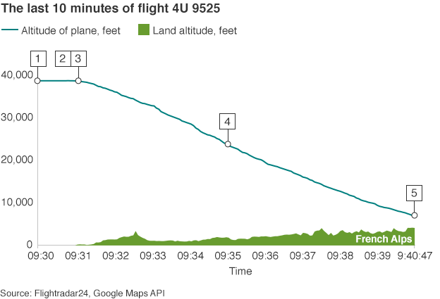 final 10 minutes of Germanwings flight