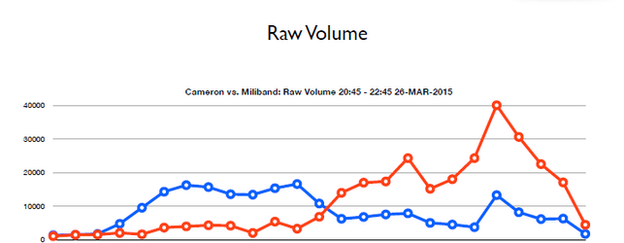 Raw Twitter volume as measured by TheySay