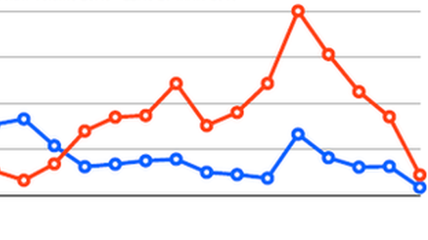 Raw Twitter volume as measured by TheySay