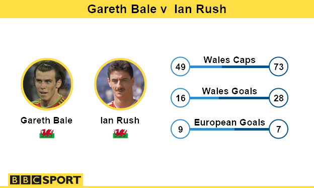 Gareth Bale v Ian Rush