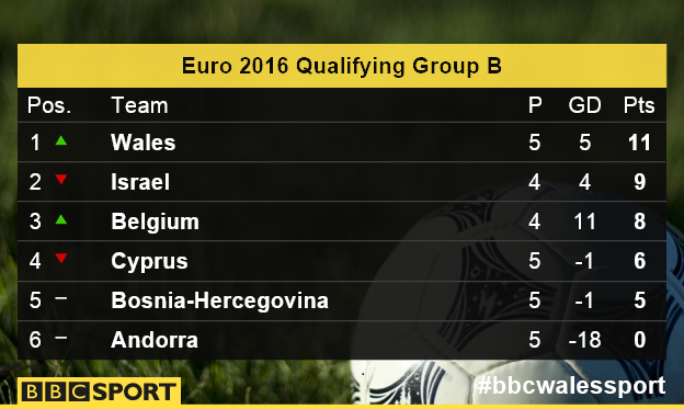 Euro 2016 Group B table