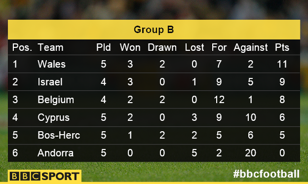 Group B table as it stands