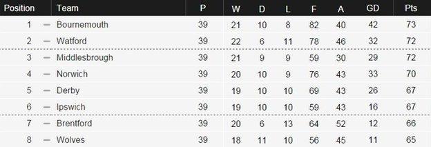 Championship table