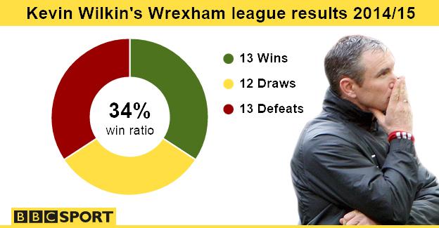 Wrexham's league record under Kevin Wilkin