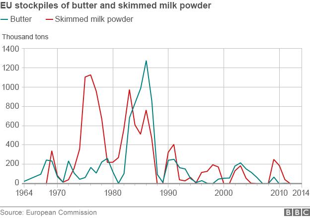 EU dairy surpluses