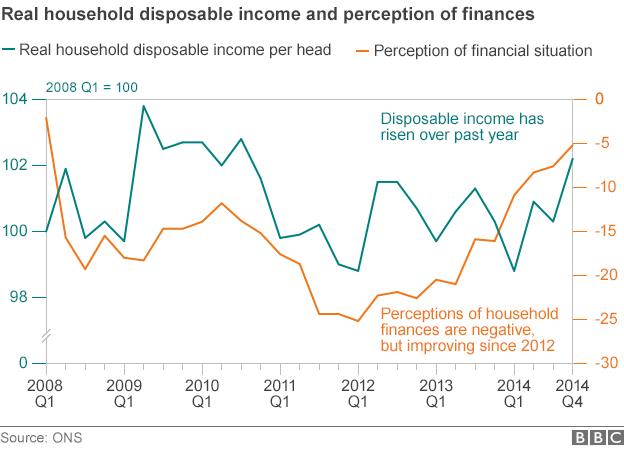 Chart showing real household disposable income and perception of finances