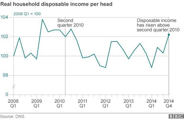 Chart showing real disposable income per head