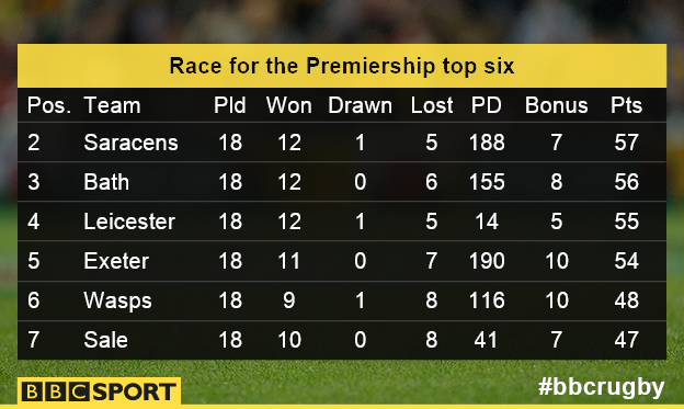 Premiership table