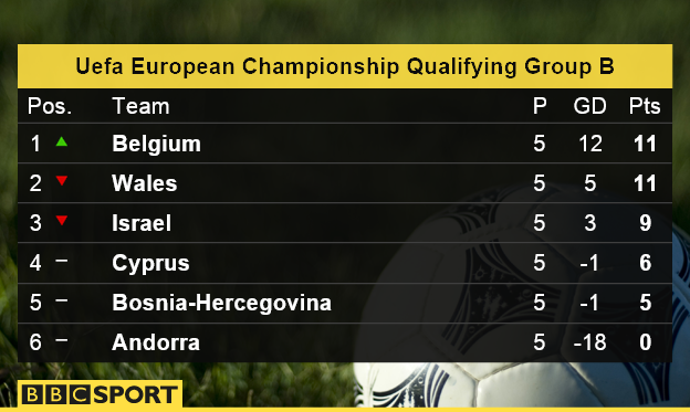 Group B table