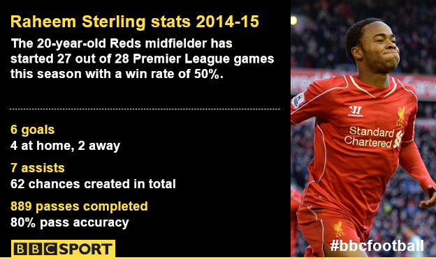 Raheem Sterling statistics 2014-15