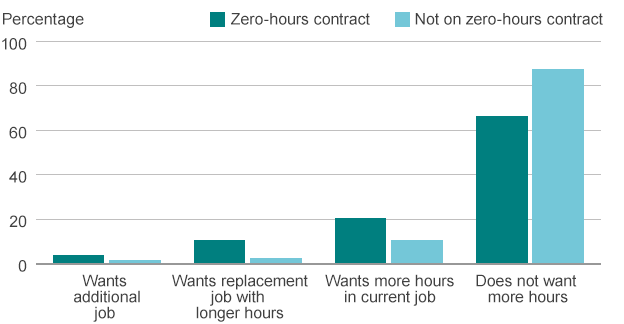 Zero-hours survey graphic