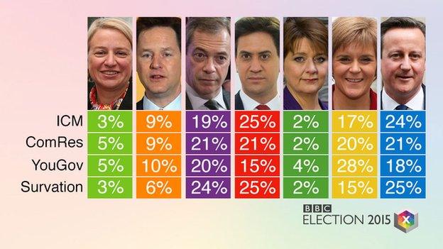 Snap poll verdict