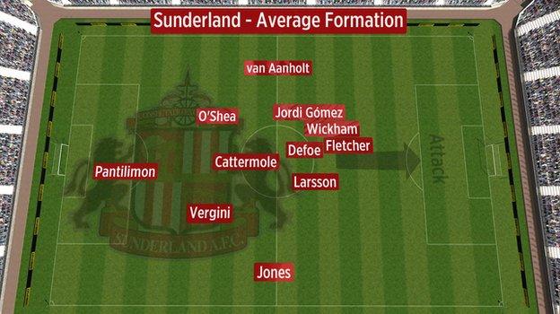 Average position of Sunderland players against Newcastle