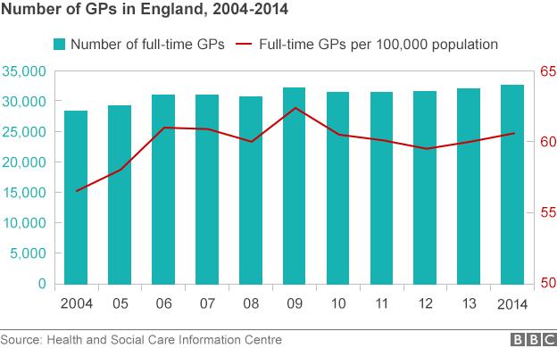 Number of GPs in England