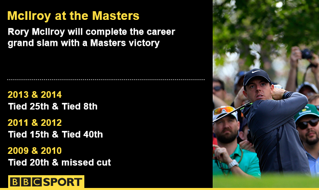 Rory McIlroy's record at The Masters