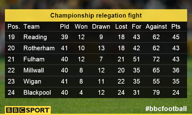 Championship table