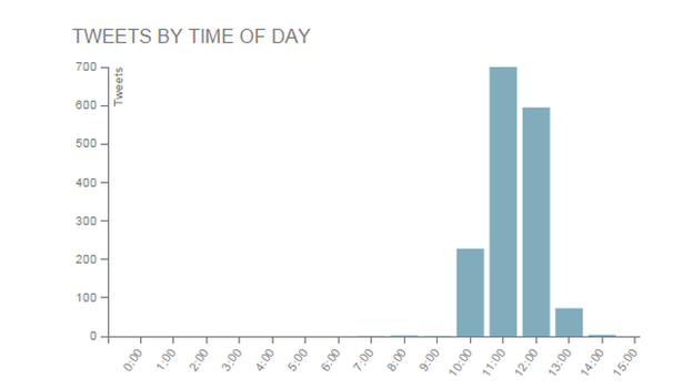 Tweets by time graph