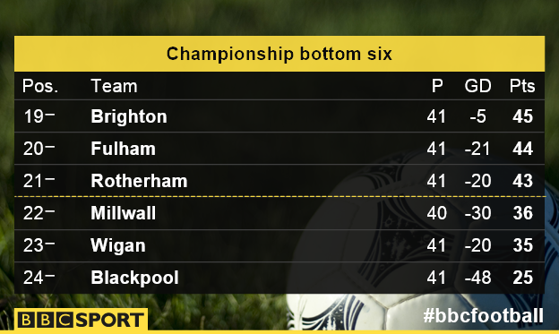 Championship table