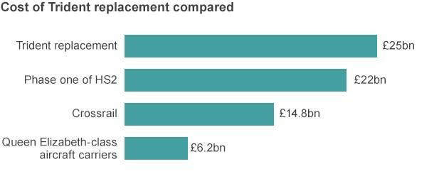 Graph comparing costs of capital projects