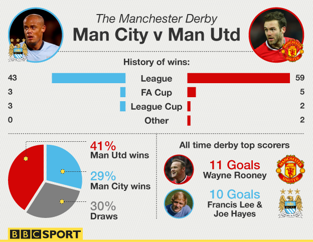 Graphic showing how the teams have fared in the Manchester derby