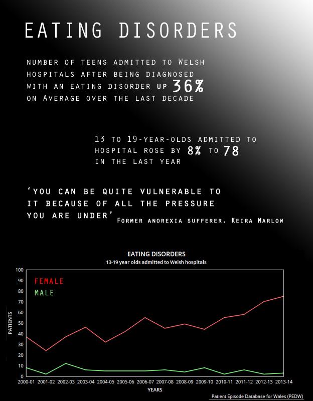Eating disorders graphic