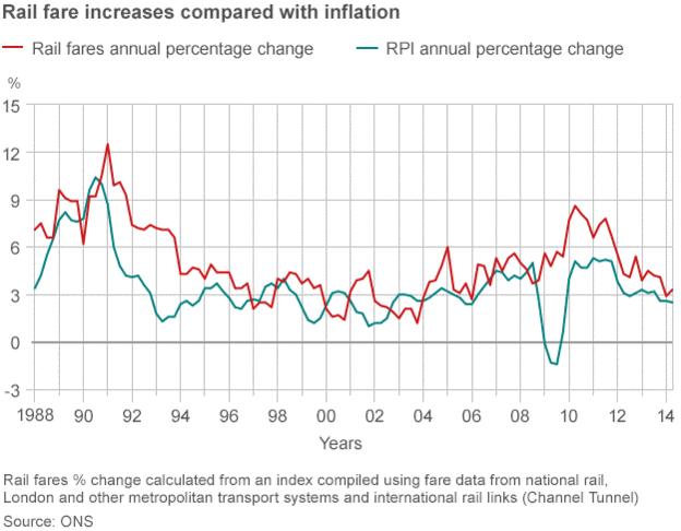 Chart showing inflation and rail fares