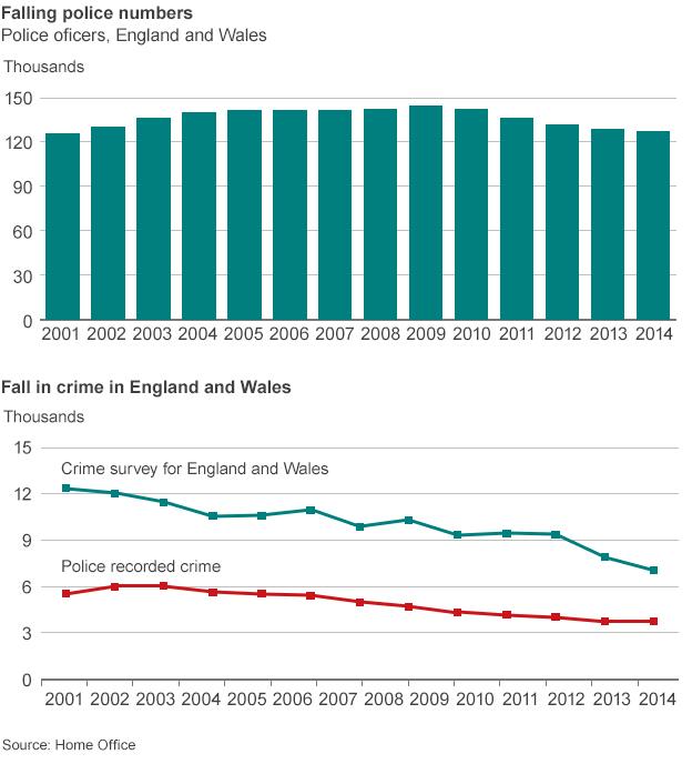 Chart showing police numbers and crime levels