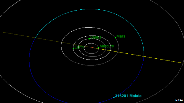 The Malala asteroid sits between Mars and Jupiter