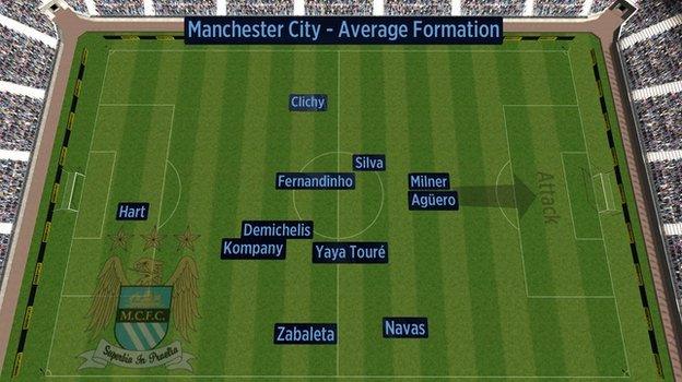 Average position of Manchester City players against Manchester United