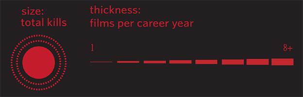 Detail from infographic on Hollywood action stars' deadliniess - by David McCandless 'Knowledge is Beautiful'