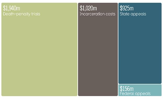 Detail from infographic on the cost of death row in California - by David McCandless 'Knowledge is Beautiful'