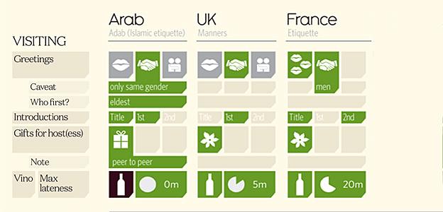 Detail from infographic on social etiquette by country - by David McCandless 'Knowledge is Beautiful'