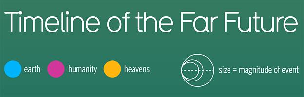 Detail from Timeline of the Far Future - infographic by David McCandless 'Knowledge is Beautiful'
