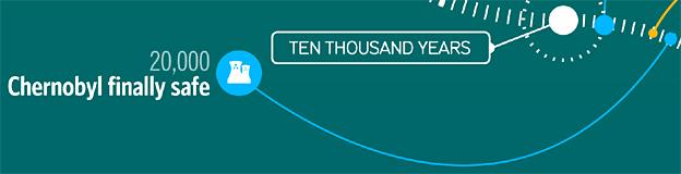 Detail from Timeline of the Far Future - infographic by David McCandless 'Knowledge is Beautiful'