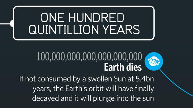 Detail from Timeline of the Far Future - infographic by David McCandless 'Knowledge is Beautiful'