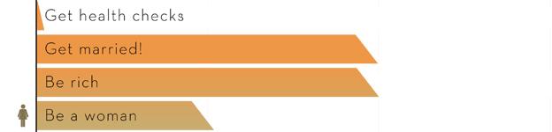 Detail from infographic on scientific studies for a longer life - by David McCandless 'Knowledge is Beautiful'