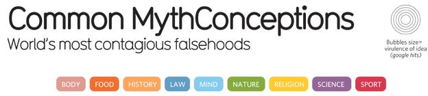 Detail from infographic on common urban myths - by David McCandless 'Knowledge is Beautiful'