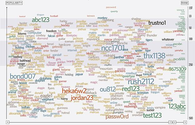 Infographic on the top 500 English language passwords - by David McCandless 'Knowledge is Beautiful'