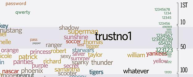 Detail from infographic on the top 500 English language passwords - by David McCandless 'Knowledge is Beautiful'