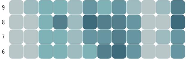 Detail from infographic on pupil error rate for one to 12 times table - by David McCandless 'Knowledge is Beautiful'