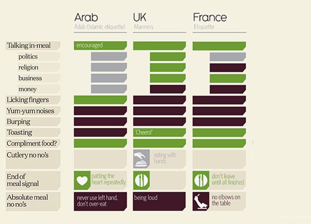 Detail from infographic on social etiquette by country - by David McCandless 'Knowledge is Beautiful'