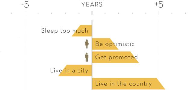Detail from infographic on scientific studies for a longer life - by David McCandless 'Knowledge is Beautiful'