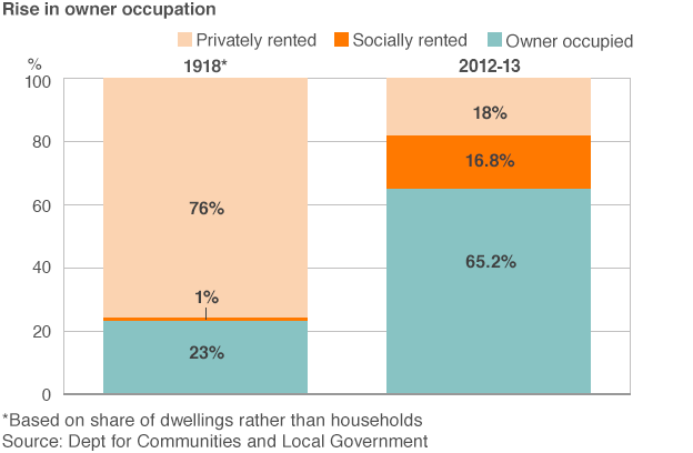 Chart showing the rise in owner occupation, comparing 1918 with 2012/13